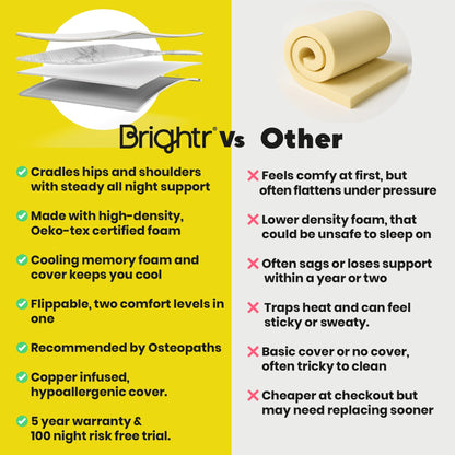 Brightr® Aurora Deluxe Memory Foam Mattress Topper | Medium & Medium Firm | 8 cm Reversible | Luxury Pressure Relief & Support