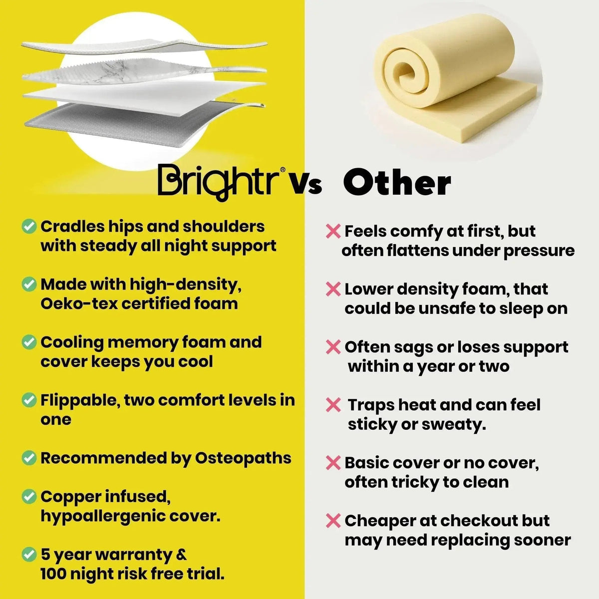 Brightr® Aurora Memory Foam Mattress Topper | Soft & Medium | 5 cm Reversible | Pressure Relief for Shoulder, Hip & Back Pain