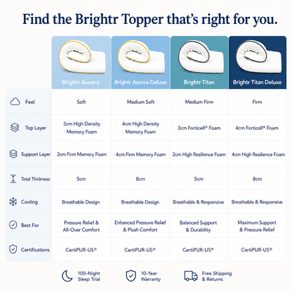 Brightr® Titan Mattress Topper | Firm & Medium Firm | 5 cm Reversible | Enhanced Back & Hip Support for Soft Mattresses